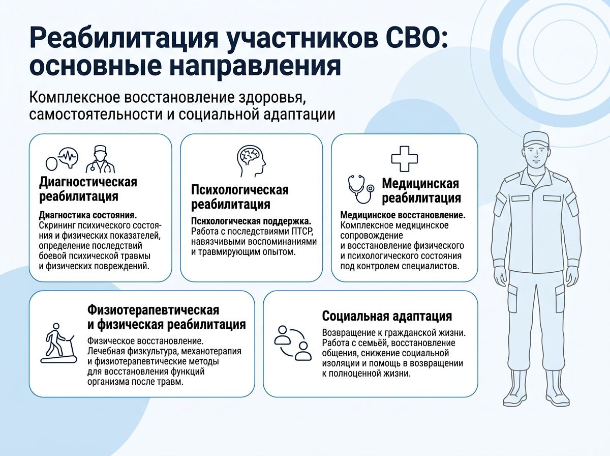 Реабилитация участников СВО в Пятигорске инфографика